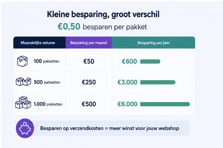 Berekening van jaarlijkse besparing op verzendkosten voor webshops