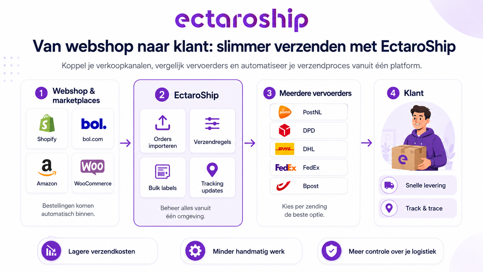 EctaroShip multi-carrier verzendproces van webshop en marketplaces naar verschillende vervoerders