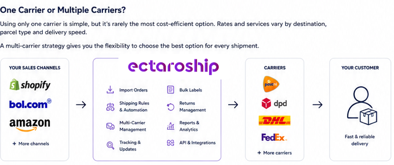 EctaroShip multi-carrier shipping workflow connecting sales channels with multiple parcel carriers