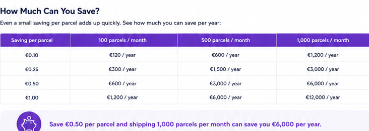 Annual savings calculation for online stores reducing shipping costs per parcel